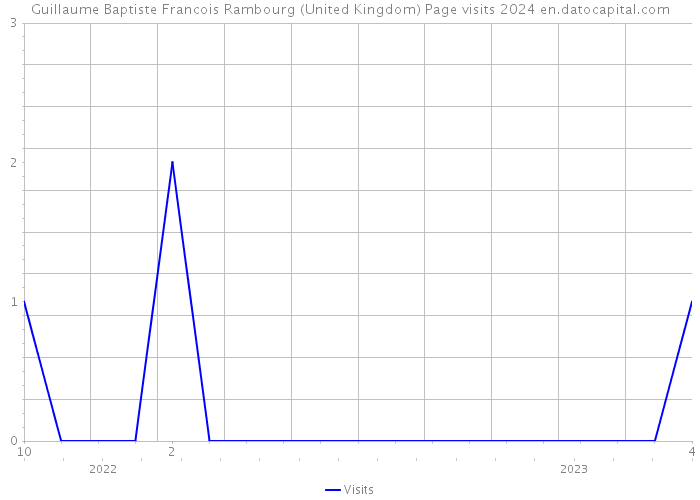 Guillaume Baptiste Francois Rambourg (United Kingdom) Page visits 2024 