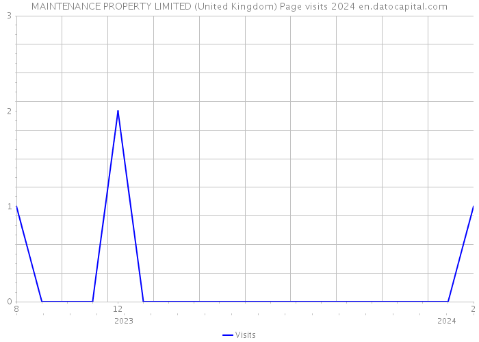 MAINTENANCE PROPERTY LIMITED (United Kingdom) Page visits 2024 