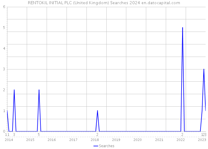 RENTOKIL INITIAL PLC (United Kingdom) Searches 2024 
