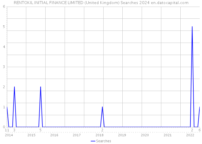 RENTOKIL INITIAL FINANCE LIMITED (United Kingdom) Searches 2024 