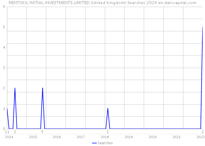 RENTOKIL INITIAL INVESTMENTS LIMITED (United Kingdom) Searches 2024 