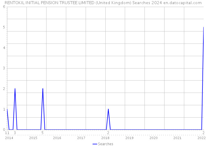 RENTOKIL INITIAL PENSION TRUSTEE LIMITED (United Kingdom) Searches 2024 