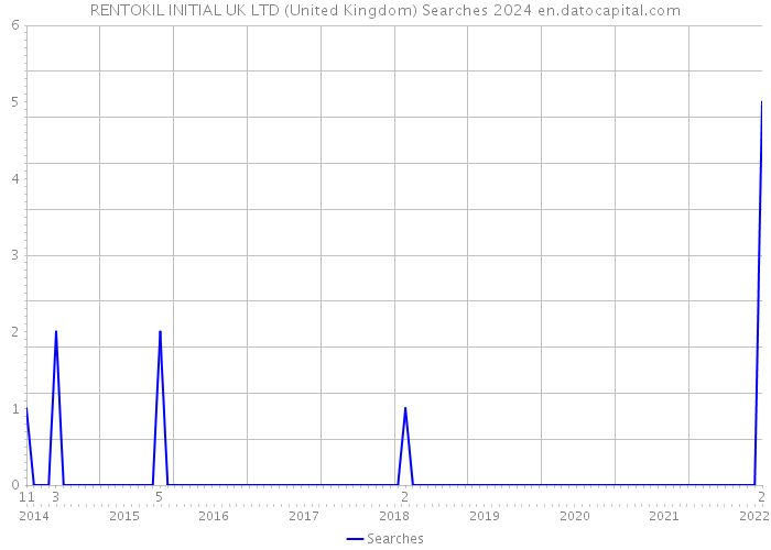 RENTOKIL INITIAL UK LTD (United Kingdom) Searches 2024 