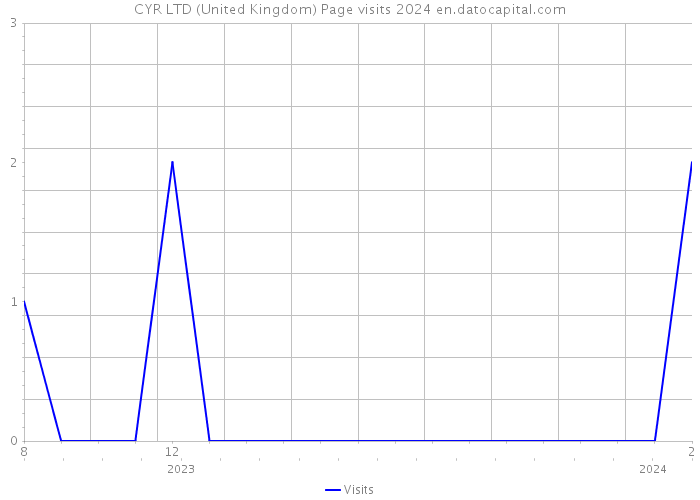 CYR LTD (United Kingdom) Page visits 2024 