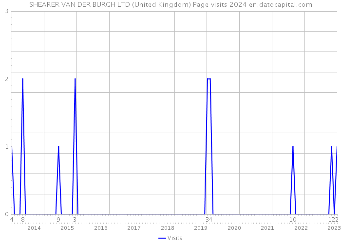 SHEARER VAN DER BURGH LTD (United Kingdom) Page visits 2024 