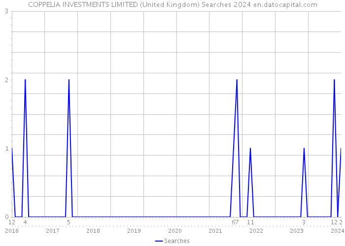COPPELIA INVESTMENTS LIMITED (United Kingdom) Searches 2024 