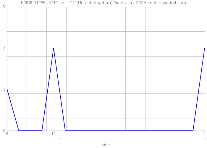 PRIDE INTERNATIONAL LTD (United Kingdom) Page visits 2024 