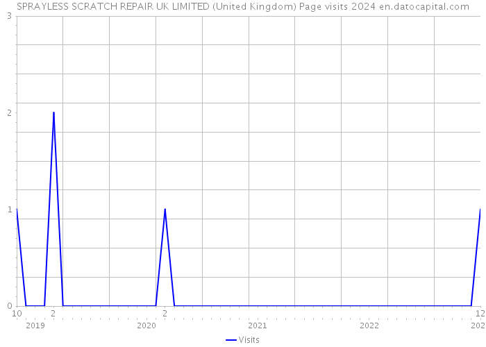 SPRAYLESS SCRATCH REPAIR UK LIMITED (United Kingdom) Page visits 2024 