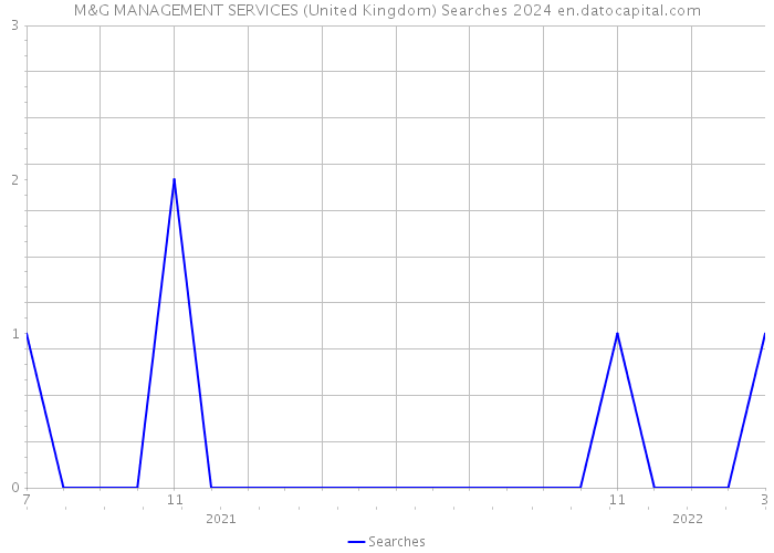 M&G MANAGEMENT SERVICES (United Kingdom) Searches 2024 