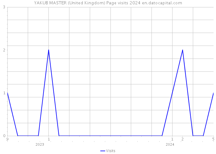 YAKUB MASTER (United Kingdom) Page visits 2024 