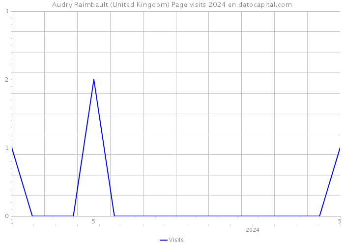 Audry Raimbault (United Kingdom) Page visits 2024 