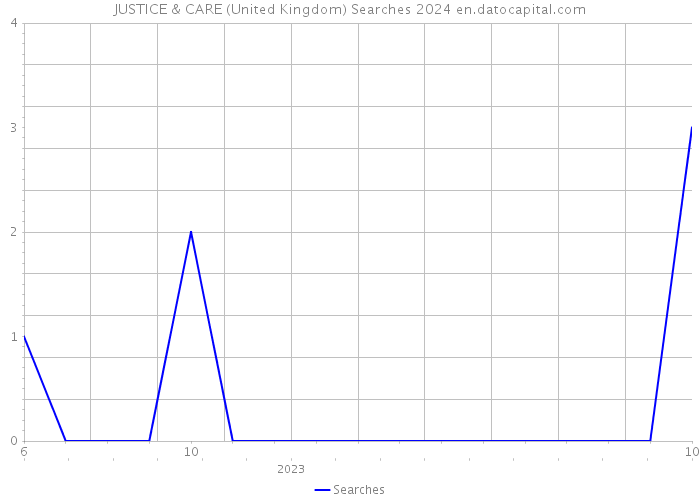 JUSTICE & CARE (United Kingdom) Searches 2024 