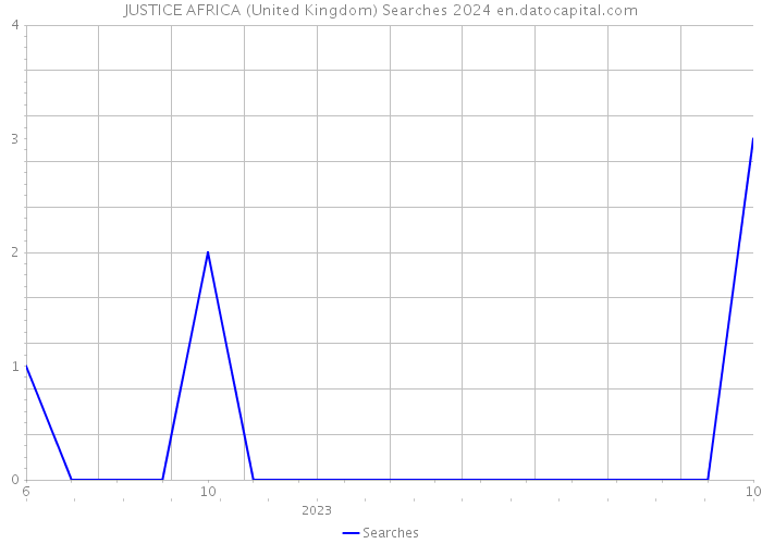 JUSTICE AFRICA (United Kingdom) Searches 2024 