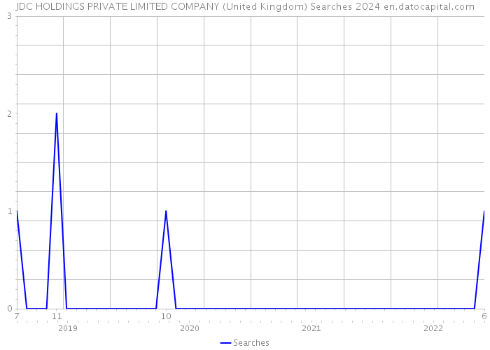 JDC HOLDINGS PRIVATE LIMITED COMPANY (United Kingdom) Searches 2024 