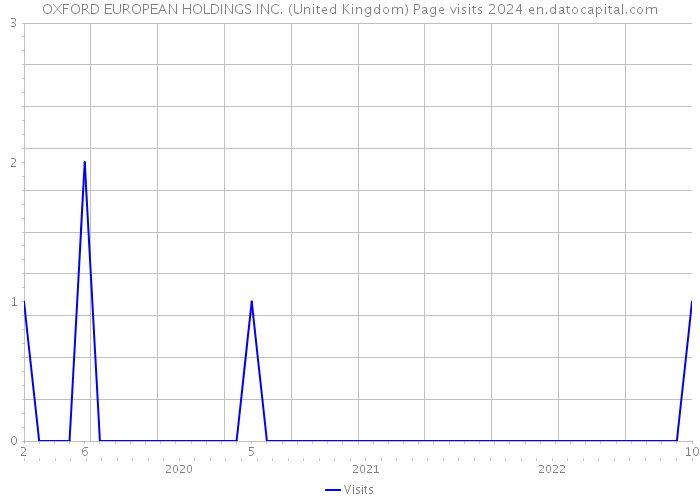 OXFORD EUROPEAN HOLDINGS INC. (United Kingdom) Page visits 2024 