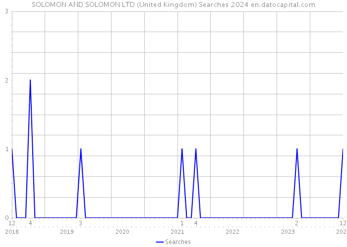 SOLOMON AND SOLOMON LTD (United Kingdom) Searches 2024 