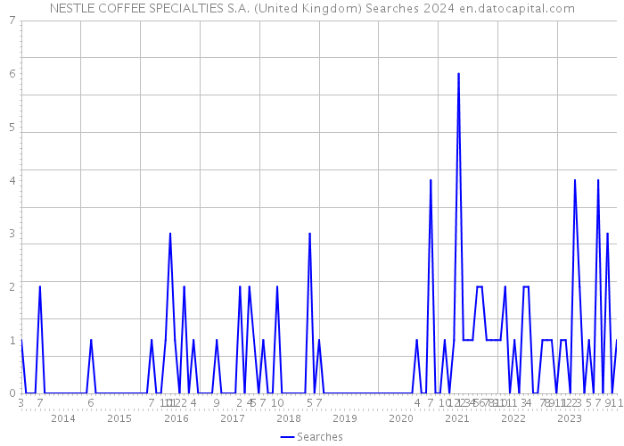 NESTLE COFFEE SPECIALTIES S.A. (United Kingdom) Searches 2024 