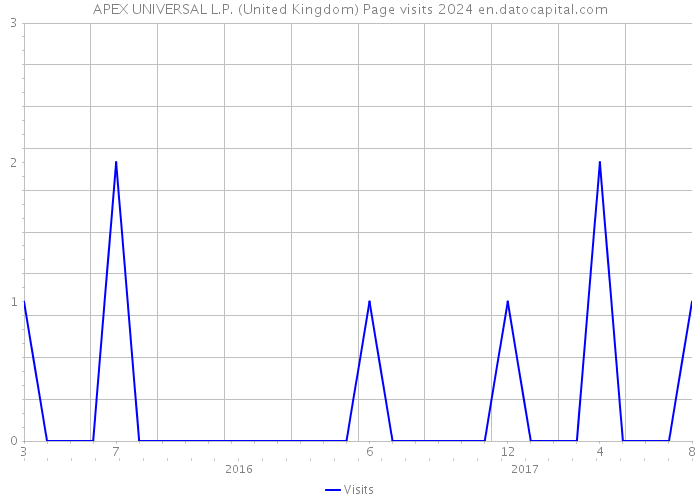 APEX UNIVERSAL L.P. (United Kingdom) Page visits 2024 