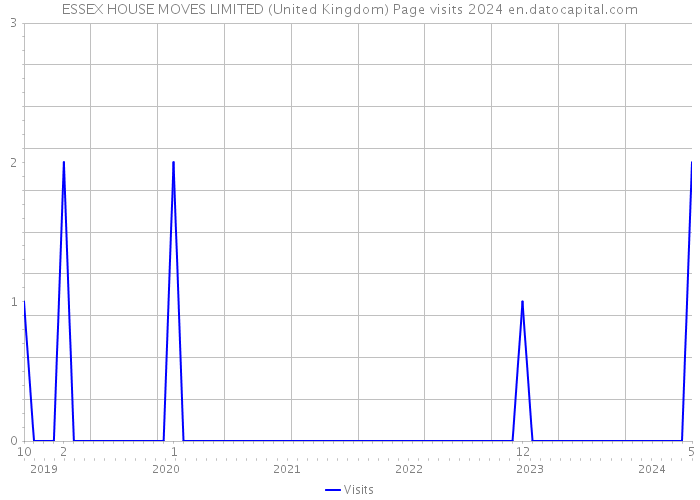 ESSEX HOUSE MOVES LIMITED (United Kingdom) Page visits 2024 