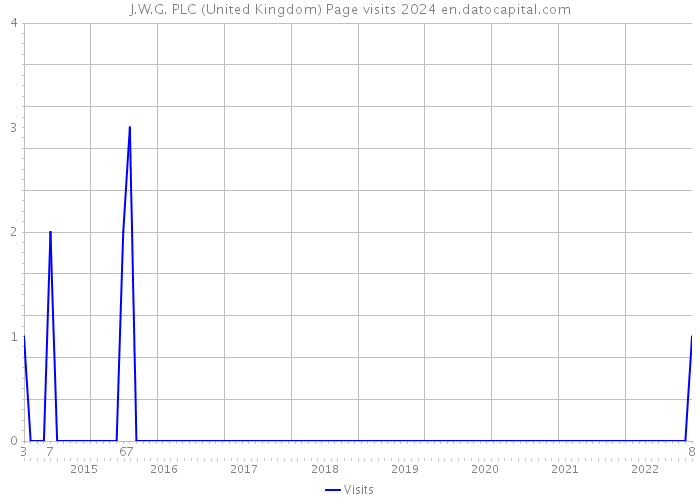 J.W.G. PLC (United Kingdom) Page visits 2024 