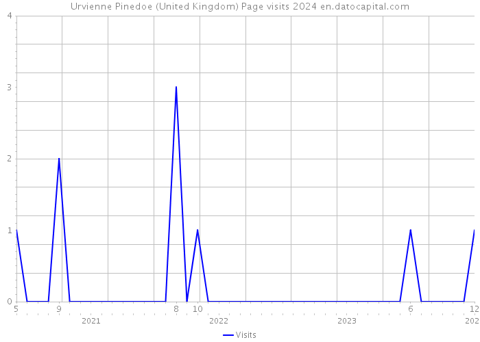 Urvienne Pinedoe (United Kingdom) Page visits 2024 