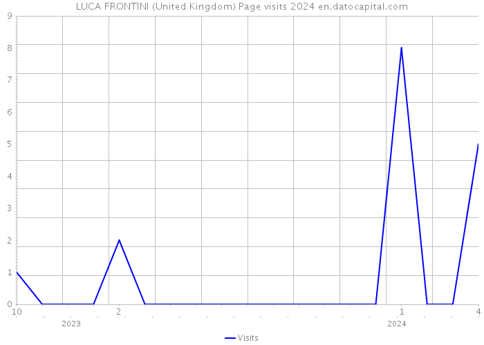 LUCA FRONTINI (United Kingdom) Page visits 2024 
