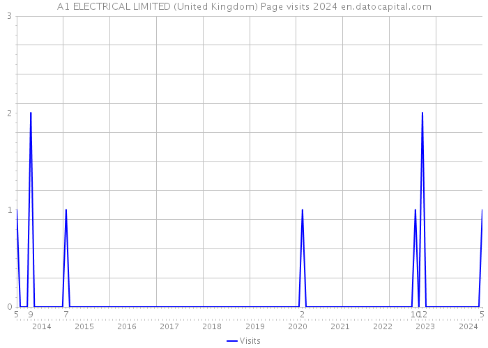 A1 ELECTRICAL LIMITED (United Kingdom) Page visits 2024 