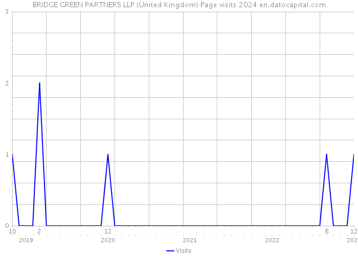 BRIDGE GREEN PARTNERS LLP (United Kingdom) Page visits 2024 