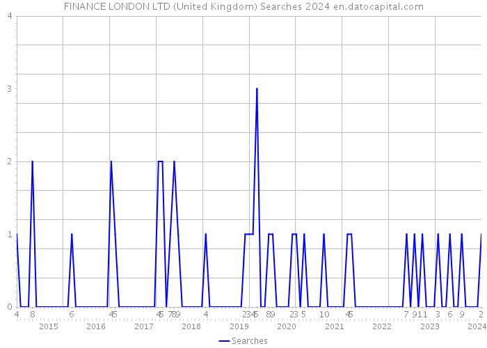 FINANCE LONDON LTD (United Kingdom) Searches 2024 