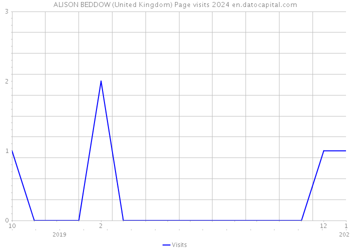 ALISON BEDDOW (United Kingdom) Page visits 2024 
