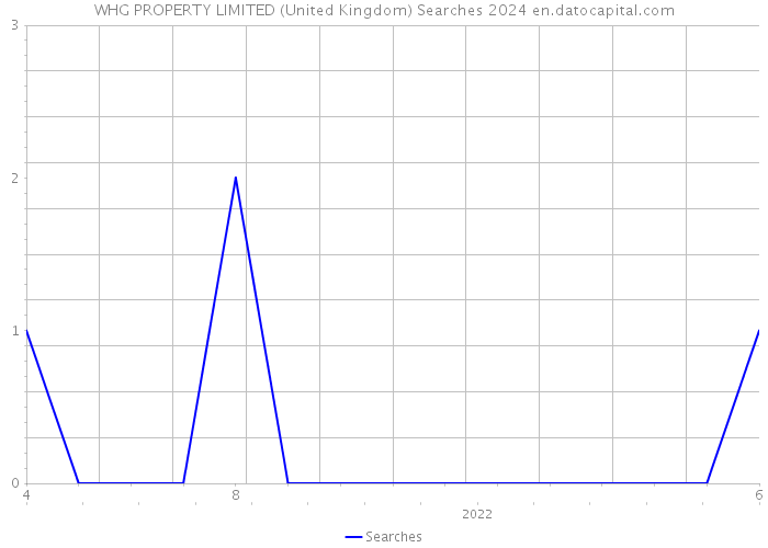 WHG PROPERTY LIMITED (United Kingdom) Searches 2024 