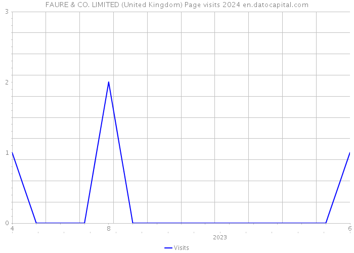 FAURE & CO. LIMITED (United Kingdom) Page visits 2024 