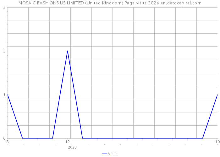 MOSAIC FASHIONS US LIMITED (United Kingdom) Page visits 2024 