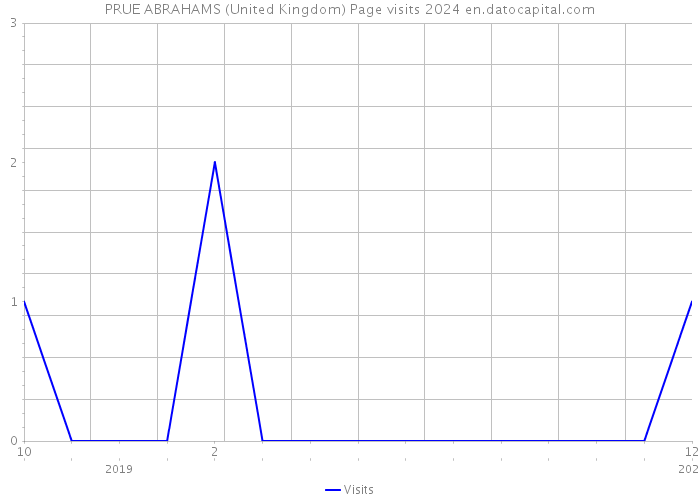 PRUE ABRAHAMS (United Kingdom) Page visits 2024 