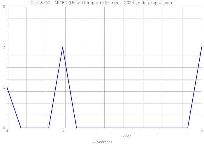GUY & CO LIMITED (United Kingdom) Searches 2024 