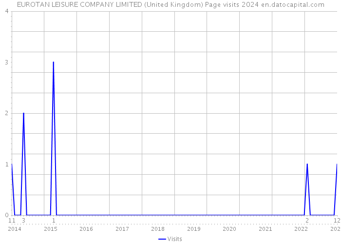 EUROTAN LEISURE COMPANY LIMITED (United Kingdom) Page visits 2024 