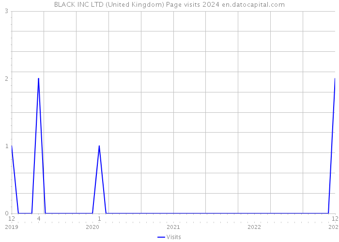 BLACK INC LTD (United Kingdom) Page visits 2024 