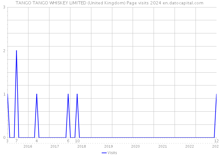 TANGO TANGO WHISKEY LIMITED (United Kingdom) Page visits 2024 