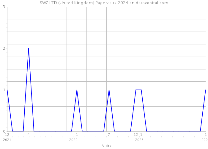 SWZ LTD (United Kingdom) Page visits 2024 