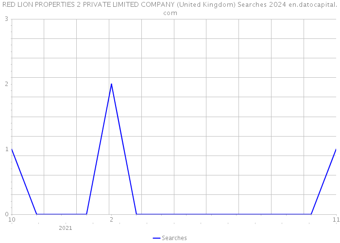 RED LION PROPERTIES 2 PRIVATE LIMITED COMPANY (United Kingdom) Searches 2024 