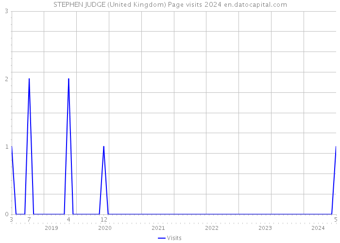 STEPHEN JUDGE (United Kingdom) Page visits 2024 