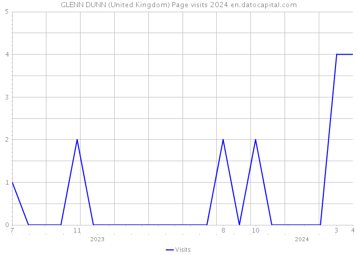 GLENN DUNN (United Kingdom) Page visits 2024 
