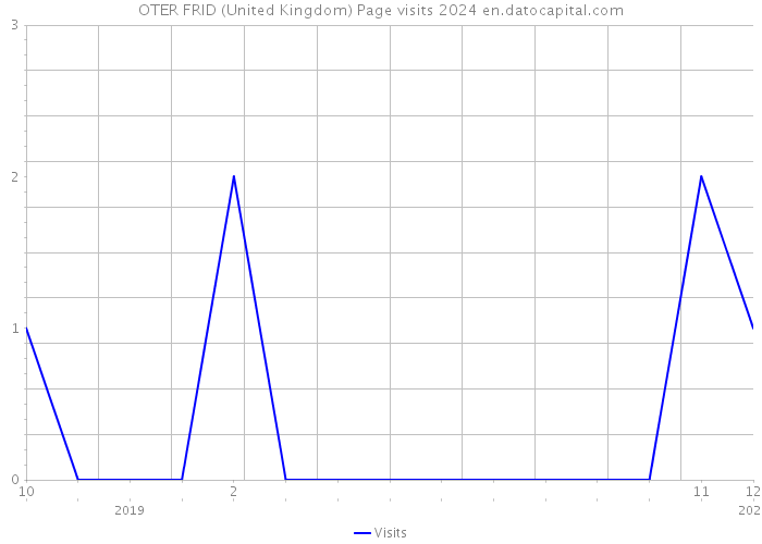 OTER FRID (United Kingdom) Page visits 2024 