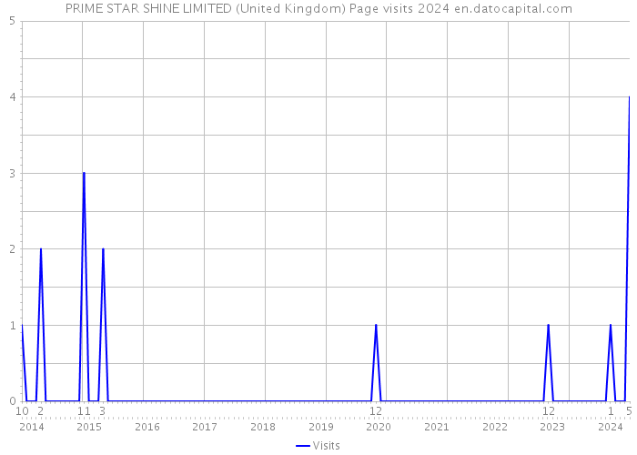 PRIME STAR SHINE LIMITED (United Kingdom) Page visits 2024 