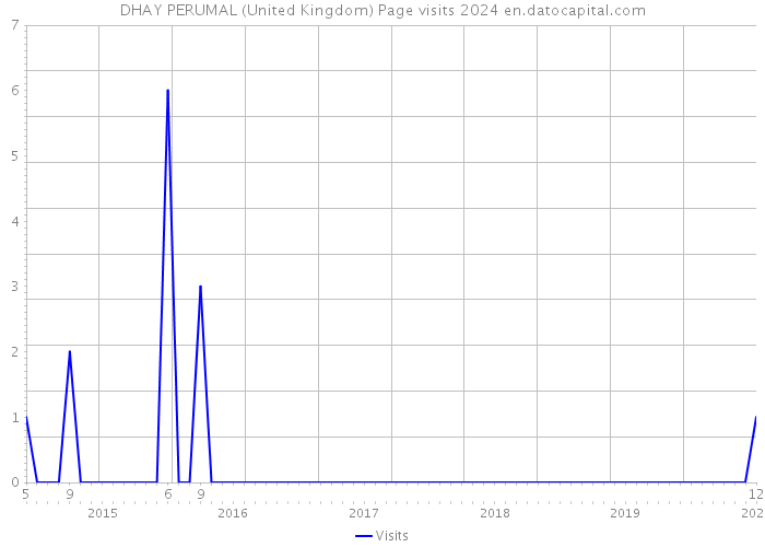 DHAY PERUMAL (United Kingdom) Page visits 2024 