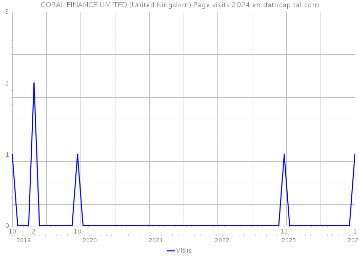 CORAL FINANCE LIMITED (United Kingdom) Page visits 2024 
