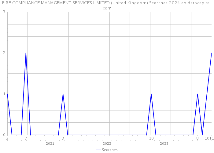 FIRE COMPLIANCE MANAGEMENT SERVICES LIMITED (United Kingdom) Searches 2024 