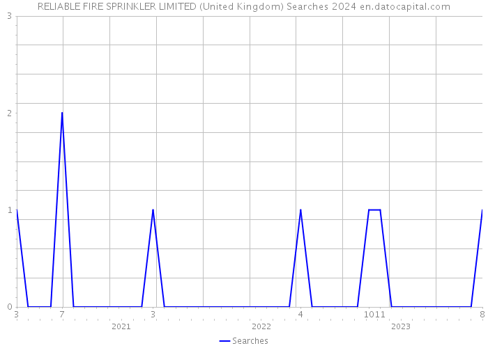 RELIABLE FIRE SPRINKLER LIMITED (United Kingdom) Searches 2024 