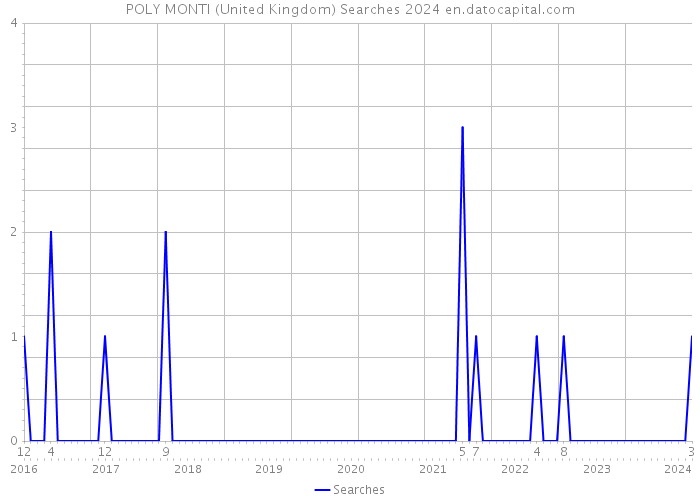 POLY MONTI (United Kingdom) Searches 2024 
