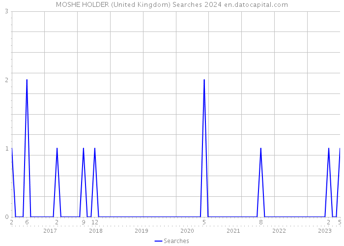 MOSHE HOLDER (United Kingdom) Searches 2024 